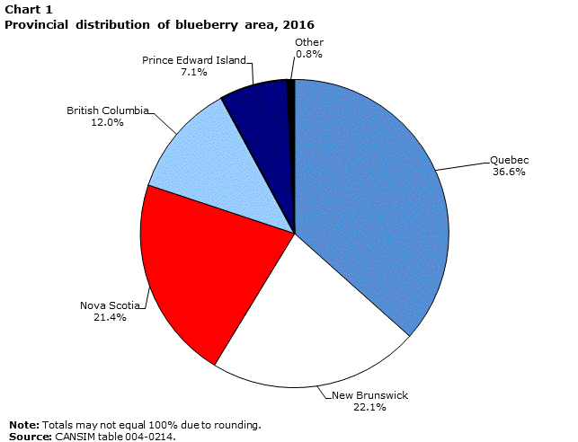 Chart 1 Provincial distribution of blueberry area, Canada, 2016