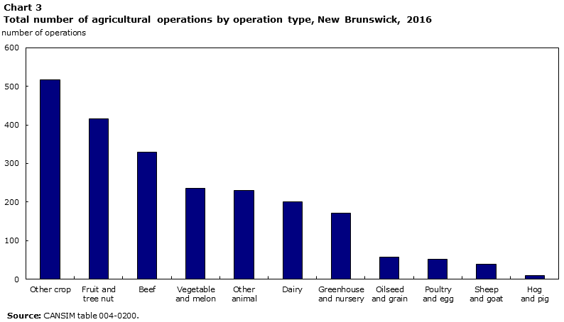 Chart 3 Total number of agricultural operations by operation type, New Brunswick, 2016