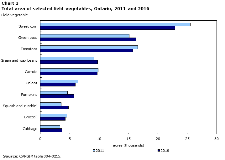 Chart 3 Total area of selected field vegetables, Ontario, 2011 and 2016