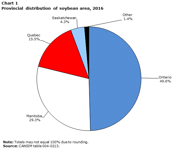 Chart 1 Total area of soybeans, Canada, 2016