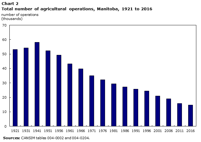 Chart 2 Total number of operations, Manitoba, 1921 to 2016