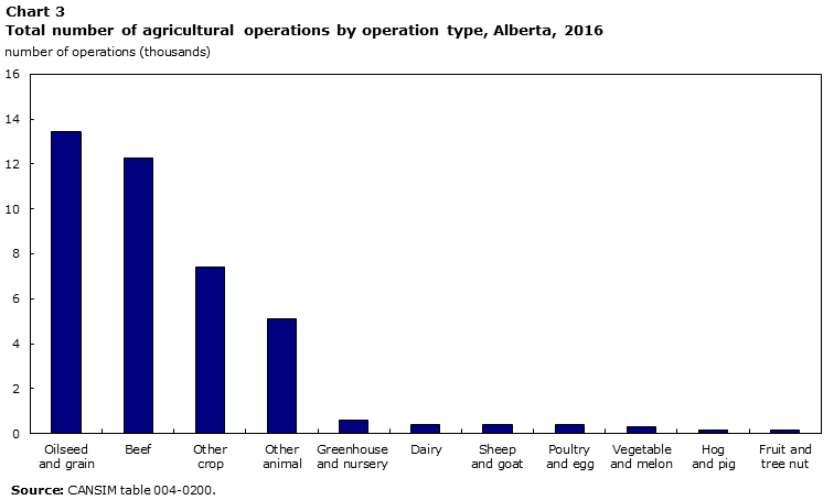 Chart 3 Total number of farms by farm type, Alberta, 2016