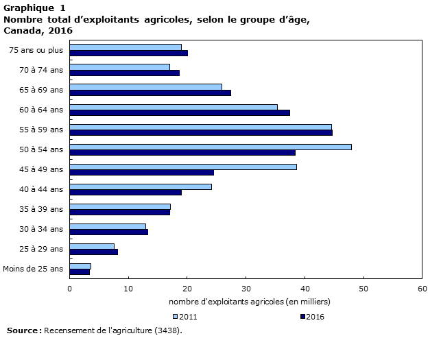 Graphique 1 Nombre total d’exploitants agricoles, selon le groupe d’âge, Canada, 2016