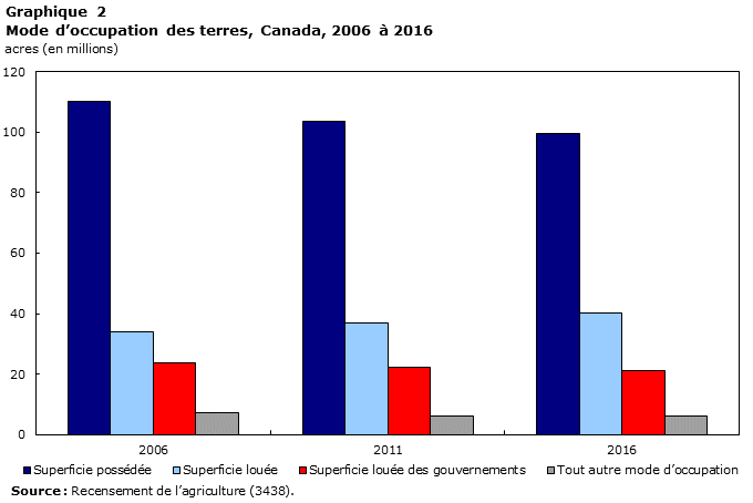 Graphique 2 Mode d’occupation des terres, Canada, 2006 à 2016