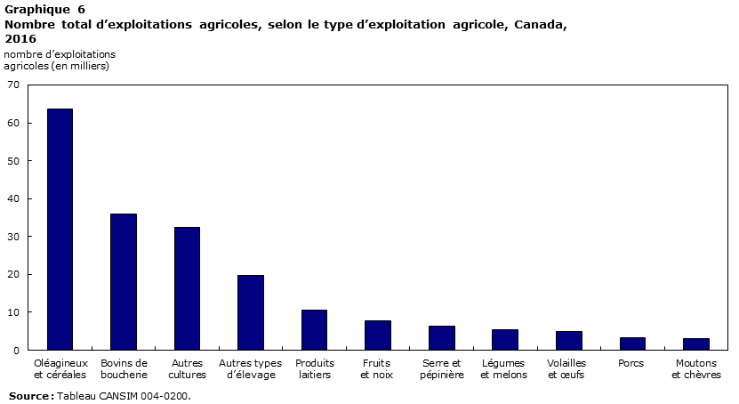 Graphique 6 Nombre total d’exploitations agricoles, selon le type d’exploitation agricole, Canada, 2016