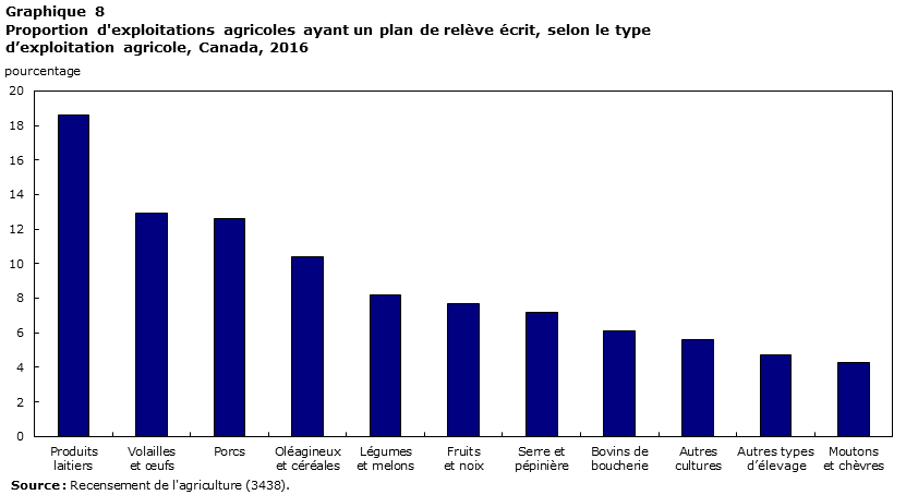 Graphique 8 Proportion d'exploitations agricoles ayant un plan de relève écrit, selon le type d’exploitation agricole, Canada, 2016