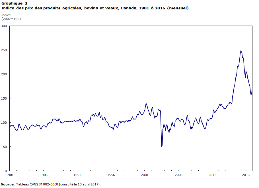 Graphique 2 Indice des prix des produits agricoles, bovins et veaux, Canada, 1981 à 2016 (mensuel)
