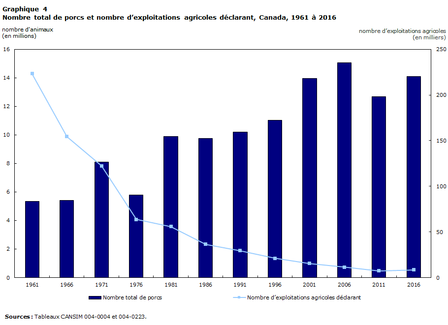 Graphique 4 Nombre total de porcs et nombre d’exploitations agricoles déclarant, Canada, 1961 à 2016