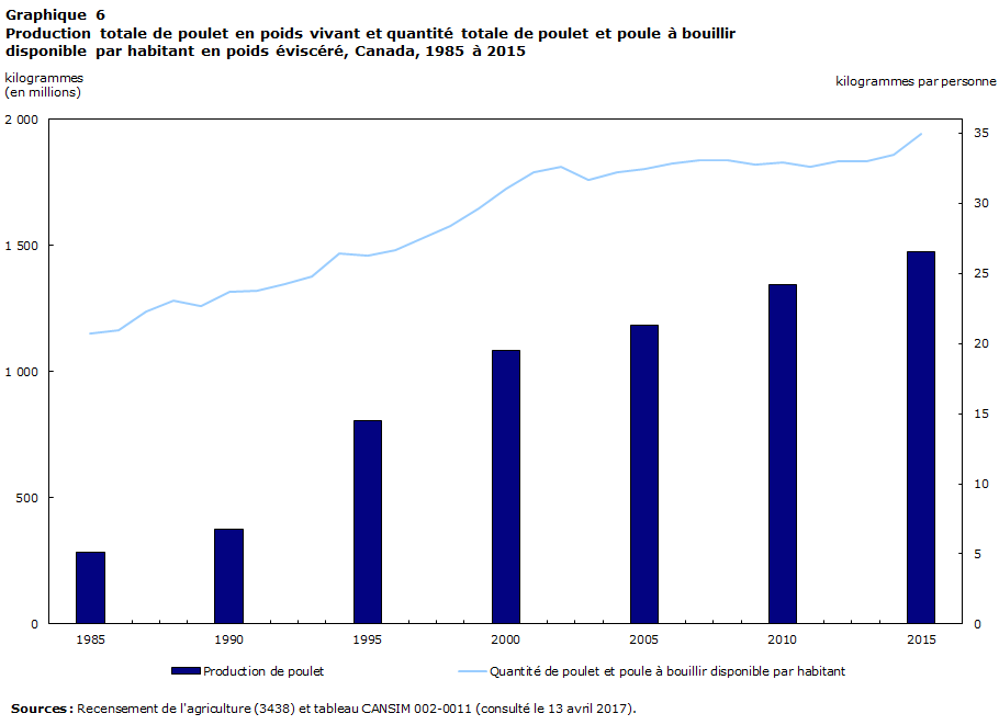 Graphique 6 Production totale de poulet en poids vivant et quantité totale de poulet et poule à bouillir disponible par habitant en poids éviscéré, Canada, 1985 à 2015