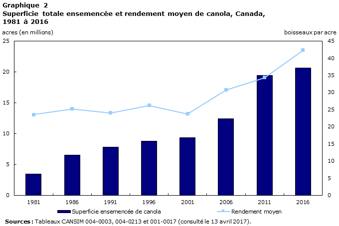 Graphique 2 Superficie totale consacrée au canola et rendement moyen, Canada, 1981 à 2016