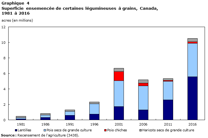 Graphique 4 Superficie ensemencée de certaines légumineuses à grains, Canada, 1981 à 2016