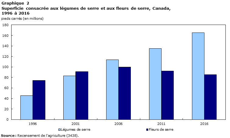 Graphique 2 Superficie consacrée aux légumes de serre et aux fleurs de serre, Canada, 1996 à 2016