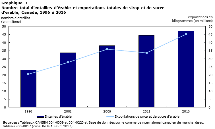Graphique 3 Nombre total d’entailles d’érable et exportations totales de sirop et de sucre d’érable, Canada, 1996 à 2016