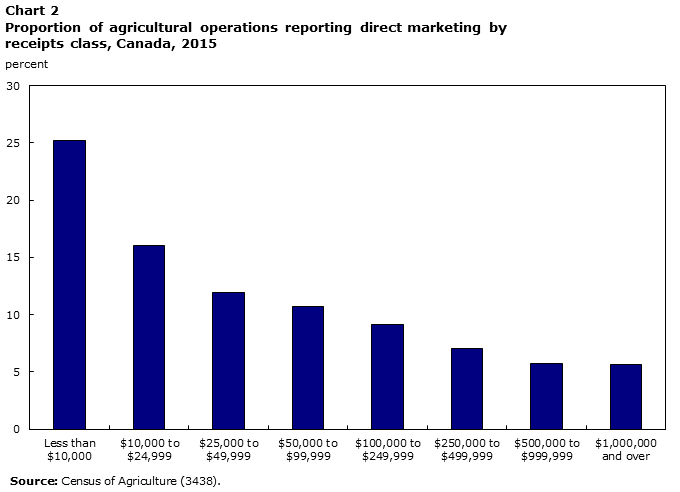 Chart 2 Proportion of agricultural operations reporting direct marketing by receipts class, Canada, 2015