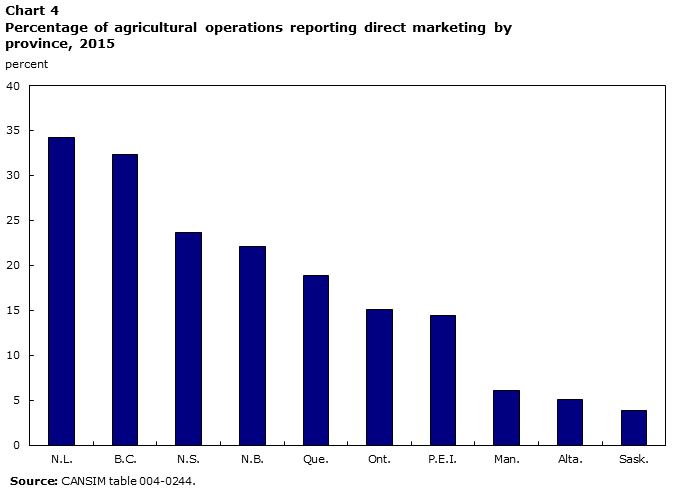 Chart 4 Percentage of agricultural operations reporting direct marketing by province, 2015