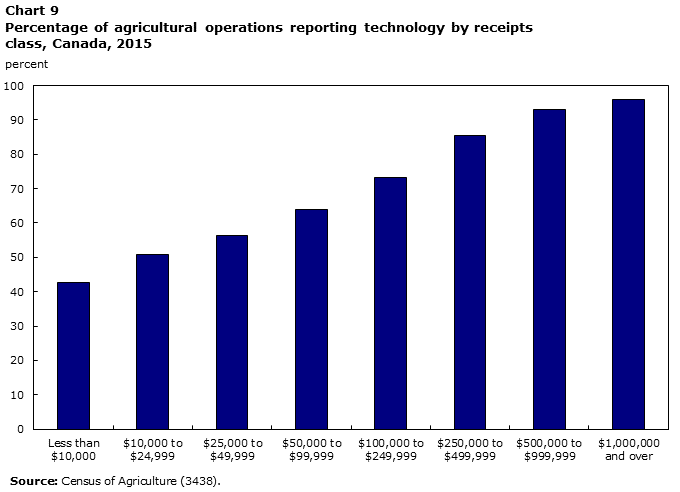 Chart 9 Percentage of agricultural operations reporting technology by receipts class, Canada, 2015