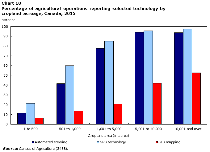 Chart 10 Percentage of agricultural operations reporting selected technology by cropland acreage, Canada, 2015