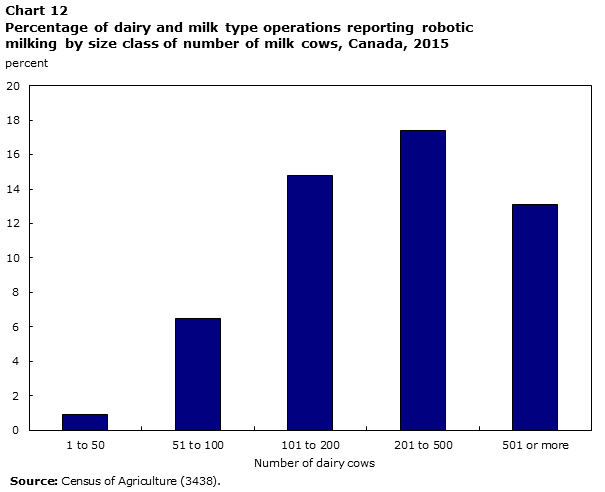 Chart 12 Percentage of dairy and milk type operations reporting robotic milking by size class of number of milk cows, Canada, 2015