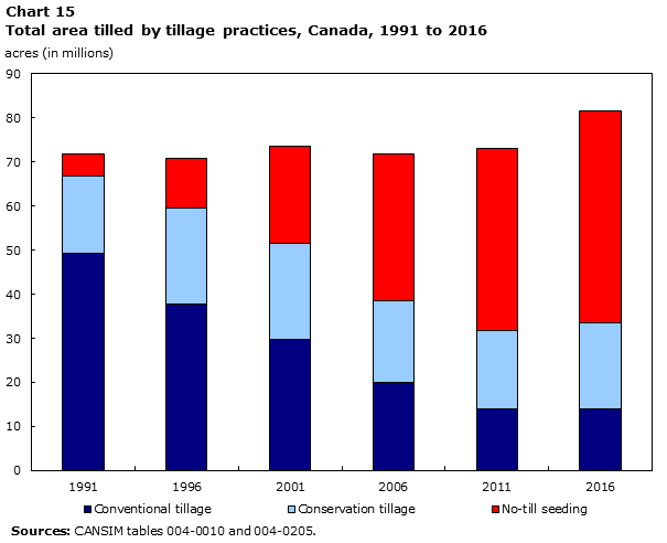 Chart 15 Total area tilled by tillage practices, Canada, 1991 to 2016