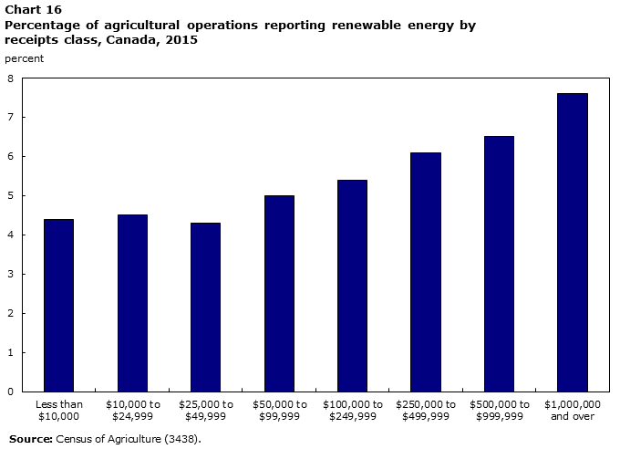 Chart 16 Percentage of agricultural operations reporting renewable energy by receipts class, Canada, 2015