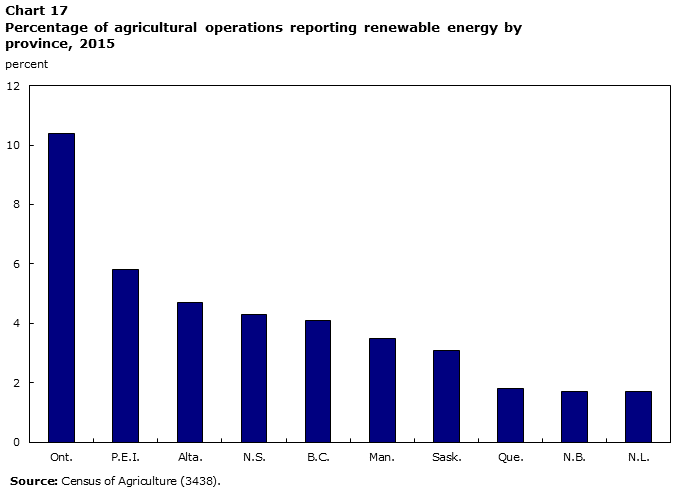 Chart 17 Percentage of agricultural operations reporting renewable energy by province, 2015