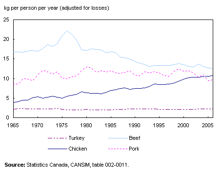 Figure 1 Per capita apparent consumption of turkey, beef, chicken and pork, 1965 to 2006