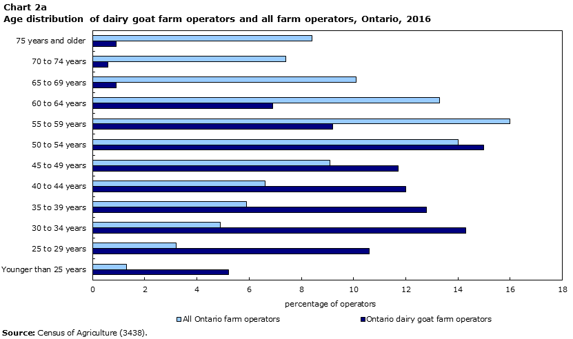 Chart 2a Age distribution of dairy goat operators and all farm operators, Ontario, 2016