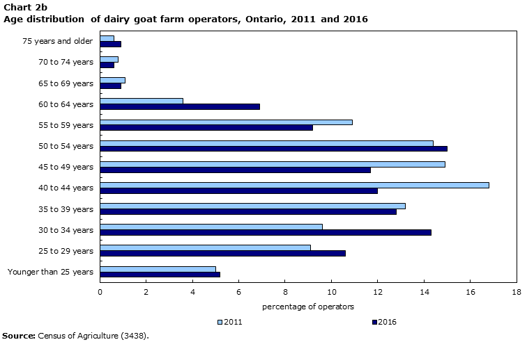 Chart 2b Age distribution of dairy goat farm operators, Ontario, 2011 and 2016