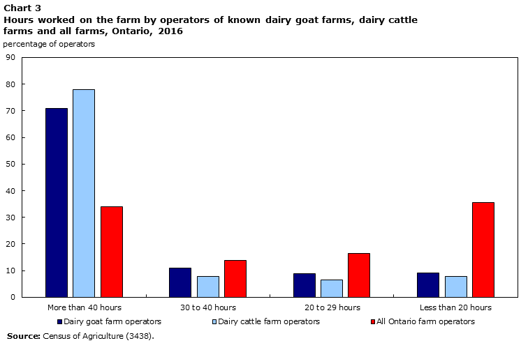 Chart 3 Hours worked on the farm by operators of known dairy goat farms, dairy cattle farms and all farms, Ontario, 2016
