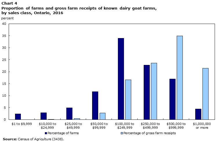 Chart 4 Proportion of farms and gross farm receipts of known dairy goat farms, by sales class, Ontario, 2016