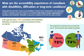 What are the accessibility experiences of Canadians with disabilities, difficulties or long-term conditions?