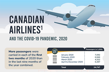 Canadian airlines and the COVID-19 pandemic, 2020