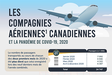 Les compagnies aériennes canadiennes et la pandémie de COVID-19, 2020
