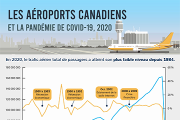 Les aéroports canadiens et la pandémie de COVID-19, 2020