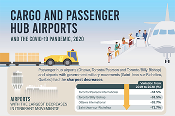 Cargo and passenger hub airports and the COVID-19 pandemic, 2020 