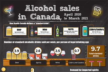 Alcohol Sales in Canada, April 2020 to March 2021