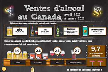 Ventes d’alcool au Canada, avril 2020 à mars 2021