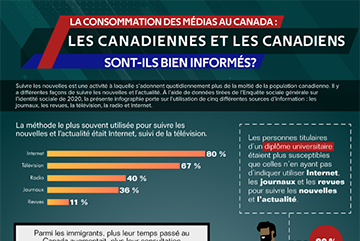 La consommation des médias au Canada : les Canadiennes et les Canadiens sont-ils bien informés? 