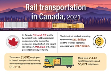Rail transportation in Canada, 2021