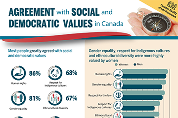 Agreement with social and democratic values in Canada