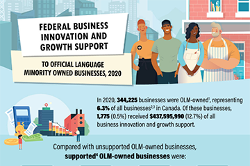 Federal business innovation and growth support to official language minority owned businesses, 2020