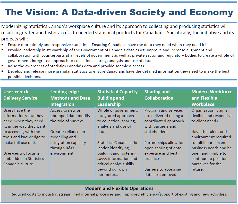 Figure 2: Statistics Canada modernization initiative Figure 2: Statistics Canada modernization initiative