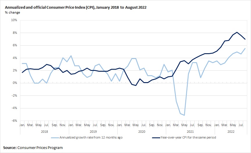 Annualized and official Consumer Price Index (CPI), January 2018 to August 2022