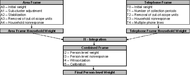 Diagram A Weighting strategy overview