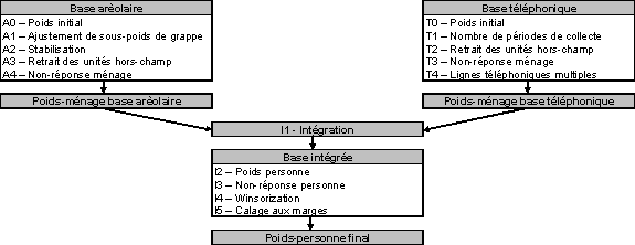 Diagramme A Sommaire de la stratégie de pondération