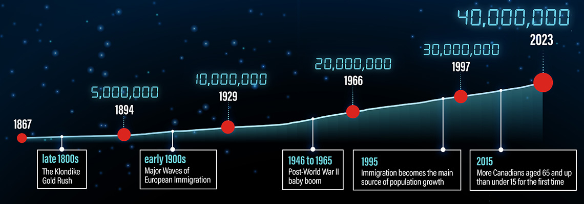 Canada’s population growth, from confederation to 2023