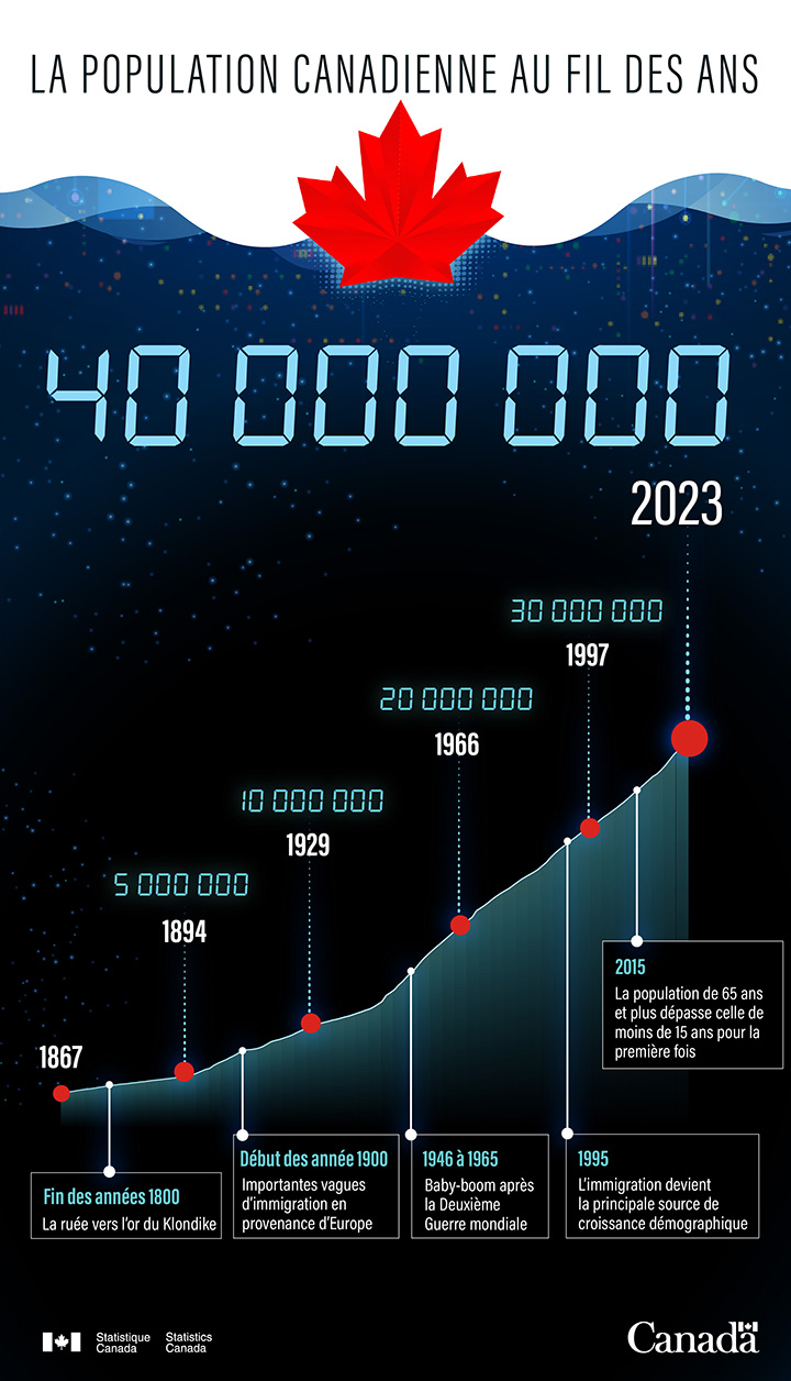 Croissance démographique du Canada, de la confédération à 2023