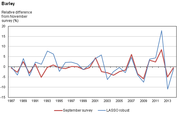 Figure 1a Relative difference from November survey yields at the national level, 1987 to 2014, seven major crops - Barley