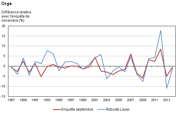 Figure 1a Différence relative par rapport aux rendements de l'enquête de novembre à l'échelon national, de 1987 à 2014 pour les sept principales cultures - Orge