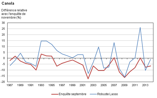 Figure 1b Différence relative par rapport aux rendements de l'enquête de novembre à l'échelon national, de 1987 à 2014 pour les sept principales cultures – Canola